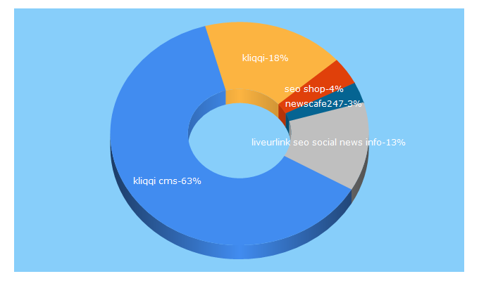 Top 5 Keywords send traffic to samaysawara.in