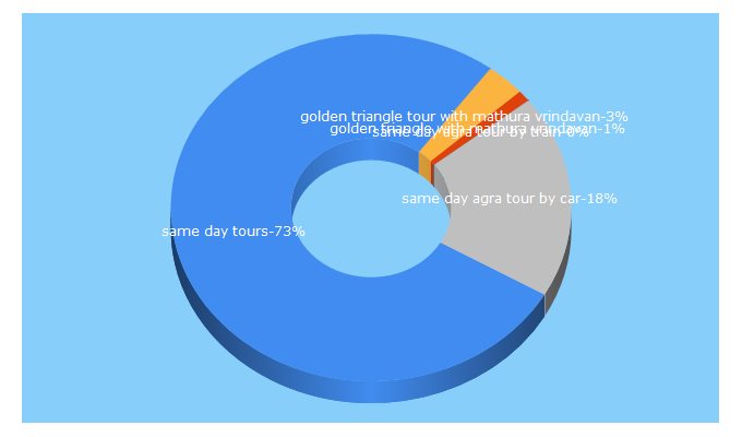 Top 5 Keywords send traffic to samindiatours.com