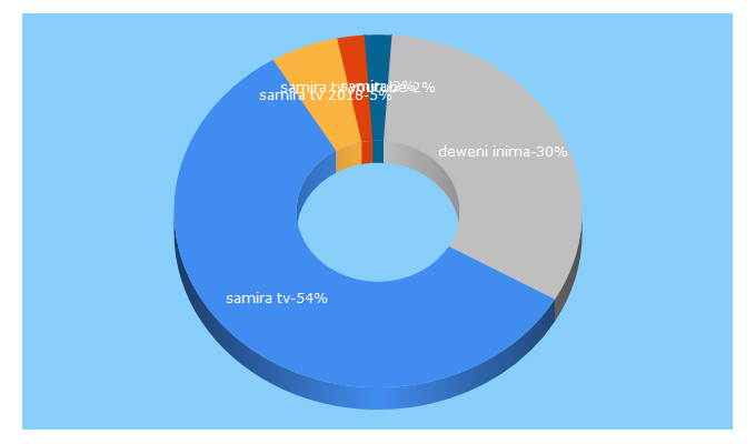 Top 5 Keywords send traffic to samiratv.com