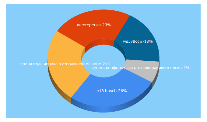 Top 5 Keywords send traffic to samodelkin-mag.ru