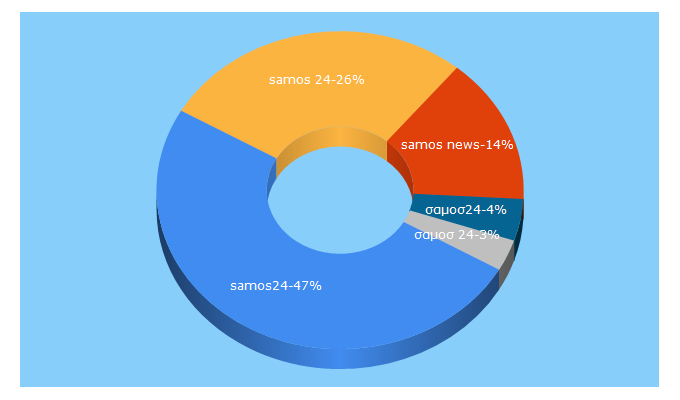 Top 5 Keywords send traffic to samos24.gr