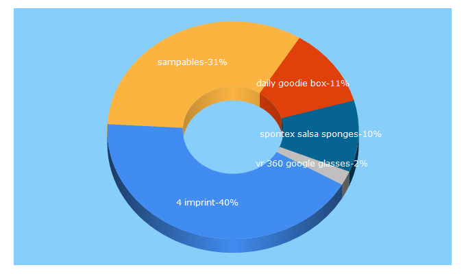 Top 5 Keywords send traffic to sampables.com