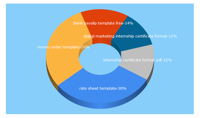 Top 5 Keywords send traffic to sampleformats.org