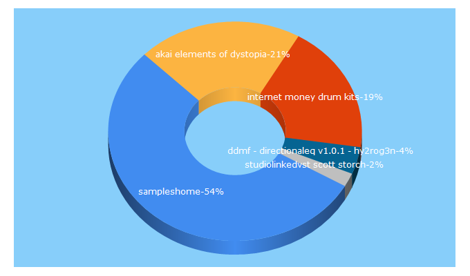 Top 5 Keywords send traffic to sampleshome.com