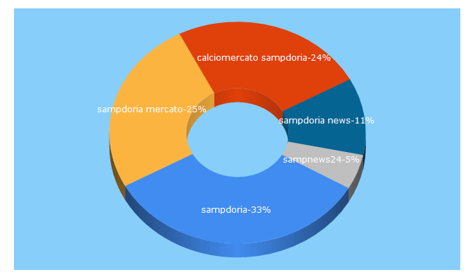 Top 5 Keywords send traffic to sampnews24.com