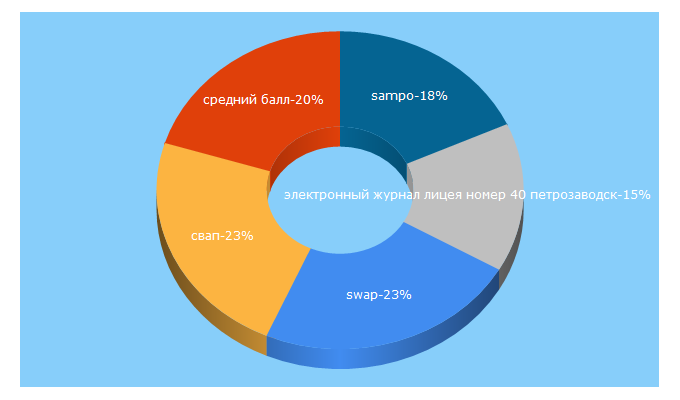 Top 5 Keywords send traffic to sampo.ru