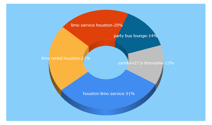 Top 5 Keywords send traffic to samslimousine.com