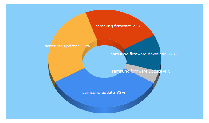 Top 5 Keywords send traffic to samsung-updates.com