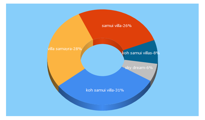 Top 5 Keywords send traffic to samui-villa.com