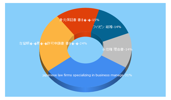 Top 5 Keywords send traffic to samurai-law.com