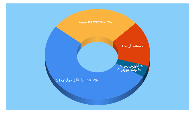 Top 5 Keywords send traffic to sanatara.com