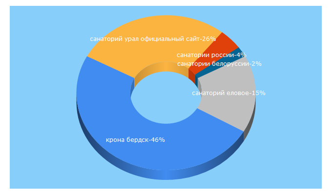 Top 5 Keywords send traffic to sanatoriy-rossii.ru