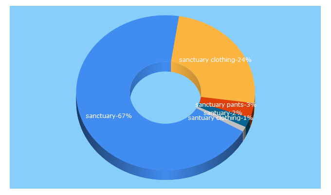 Top 5 Keywords send traffic to sanctuaryclothing.com