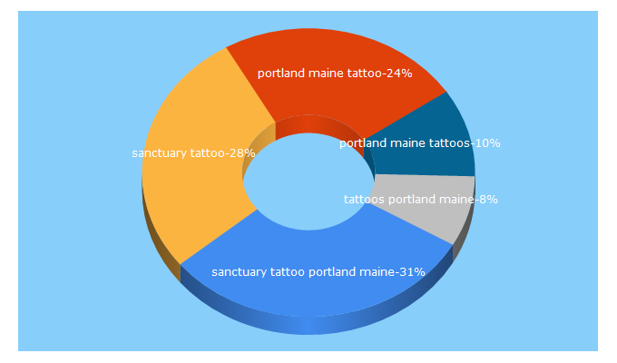 Top 5 Keywords send traffic to sanctuarytattoo.com