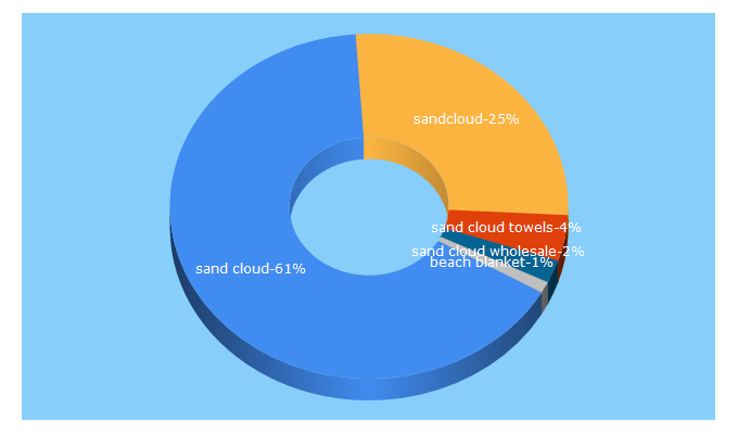 Top 5 Keywords send traffic to sandcloud.com