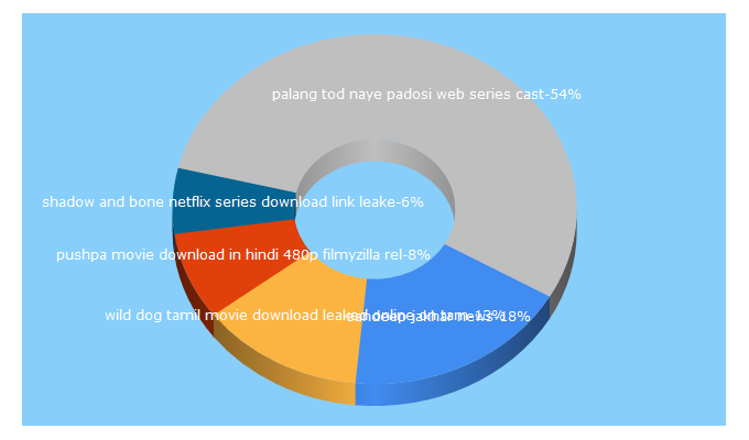 Top 5 Keywords send traffic to sandeepjakhar.com