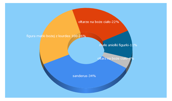 Top 5 Keywords send traffic to sanderus.com.pl