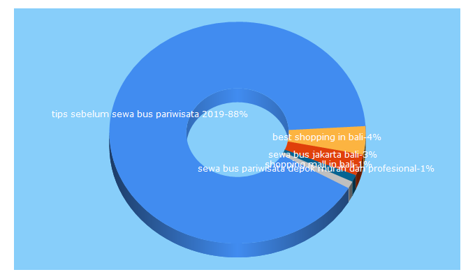 Top 5 Keywords send traffic to sandholiday.co.id