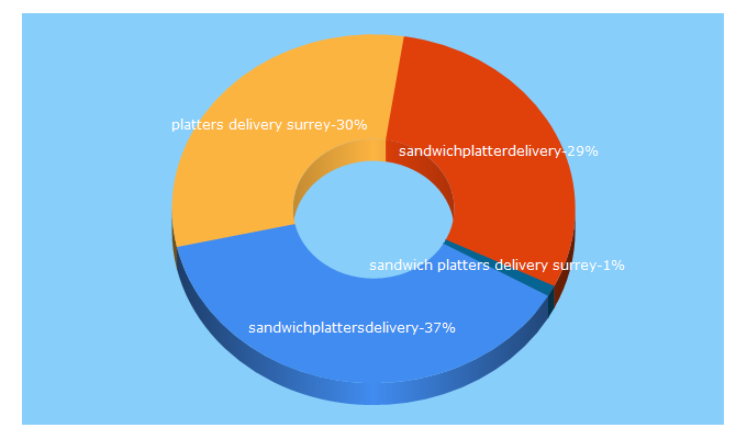 Top 5 Keywords send traffic to sandwichplatterdelivery.co.uk