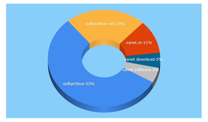 Top 5 Keywords send traffic to sanet.st