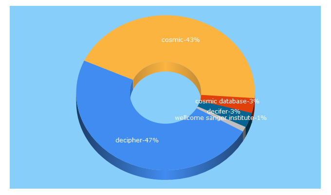 Top 5 Keywords send traffic to sanger.ac.uk