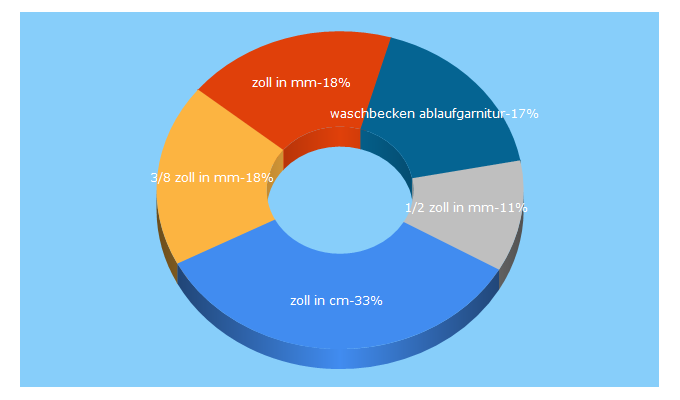 Top 5 Keywords send traffic to sanitaer-produkte.de