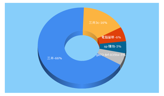 Top 5 Keywords send traffic to sanjing3c.com.tw