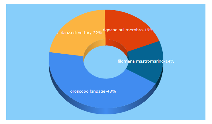 Top 5 Keywords send traffic to sannioportale.it