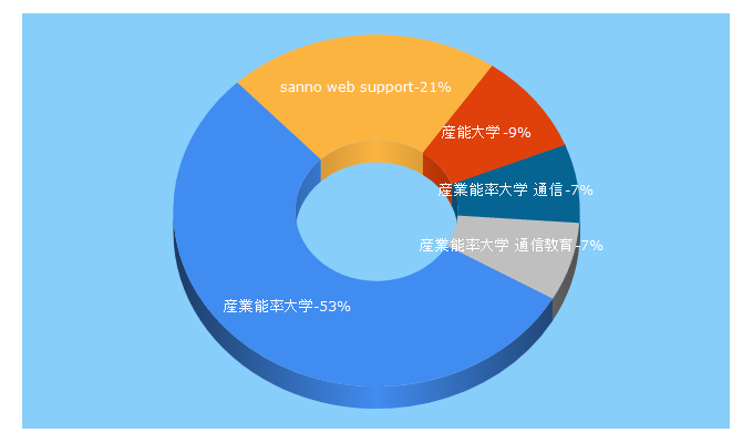 Top 5 Keywords send traffic to sanno.ac.jp