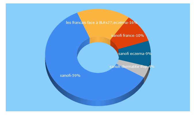 Top 5 Keywords send traffic to sanofi.fr