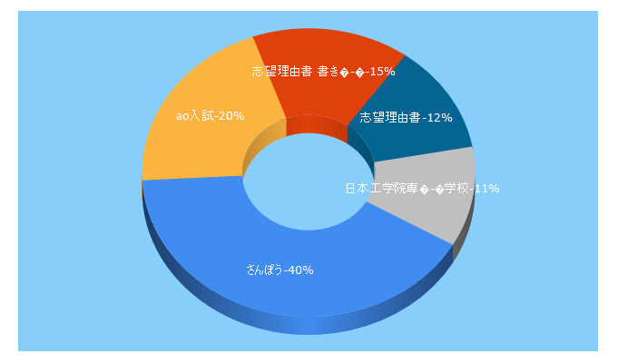 Top 5 Keywords send traffic to sanpou-s.net