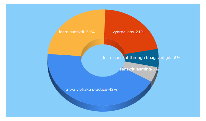 Top 5 Keywords send traffic to sanskritfromhome.in