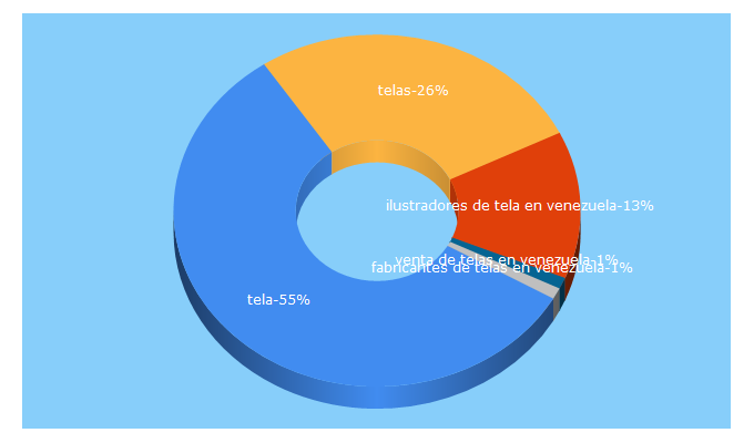 Top 5 Keywords send traffic to sanson.com.ve