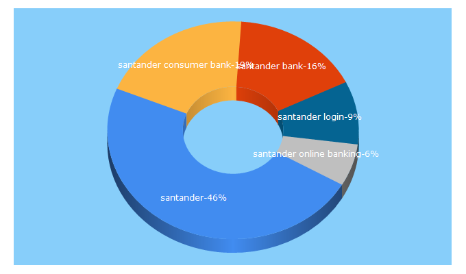 Top 5 Keywords send traffic to santander.de