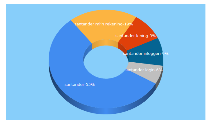 Top 5 Keywords send traffic to santander.nl