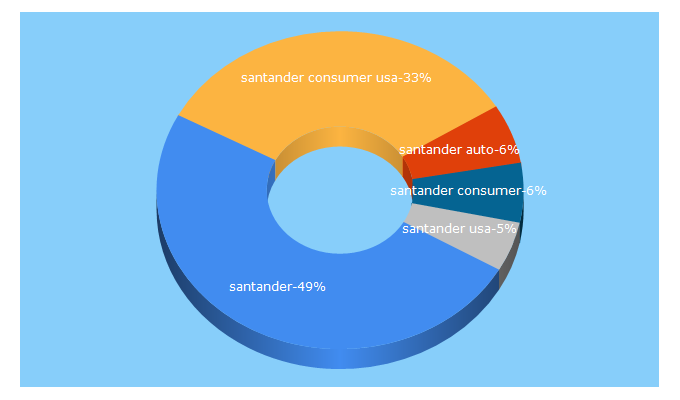 Top 5 Keywords send traffic to santanderconsumerusa.com