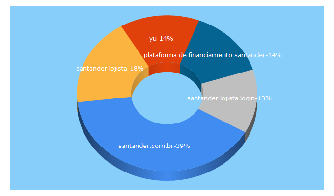 Top 5 Keywords send traffic to santandernegocios.com.br