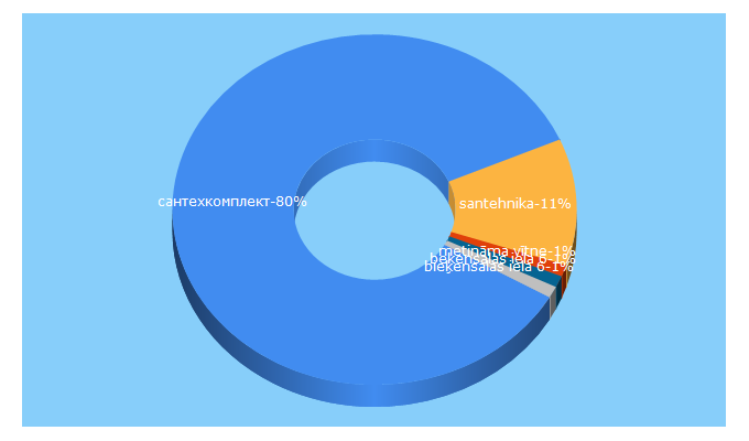 Top 5 Keywords send traffic to santech.lv