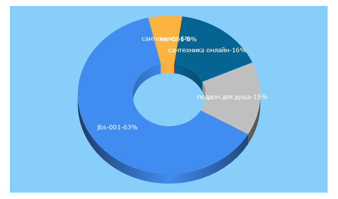 Top 5 Keywords send traffic to santekhnika.com