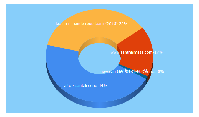 Top 5 Keywords send traffic to santhalmaza.com