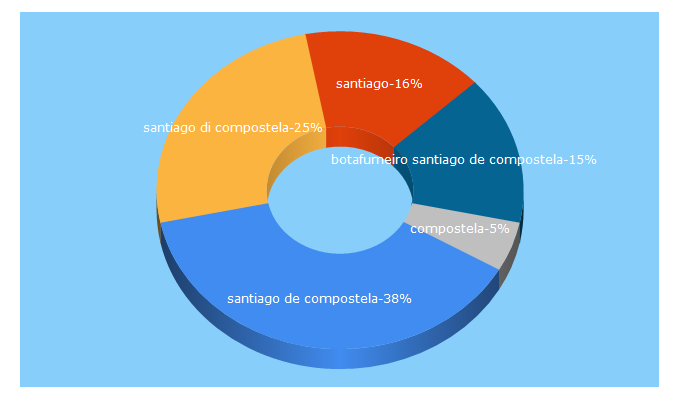 Top 5 Keywords send traffic to santiagodicompostela.it