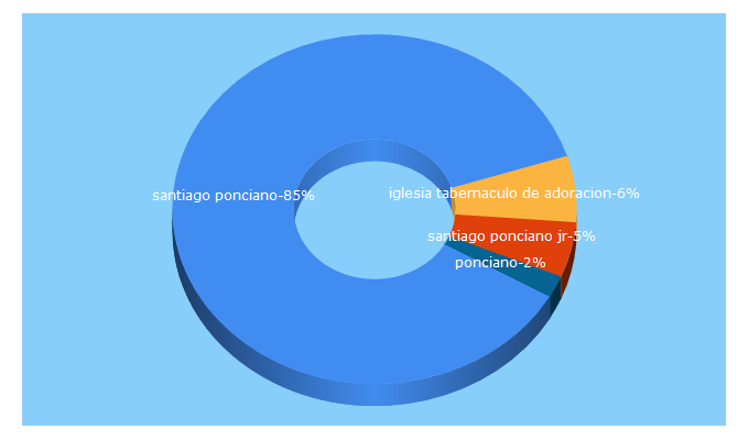 Top 5 Keywords send traffic to santiagoponciano.com