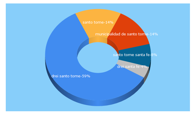 Top 5 Keywords send traffic to santotome.gob.ar