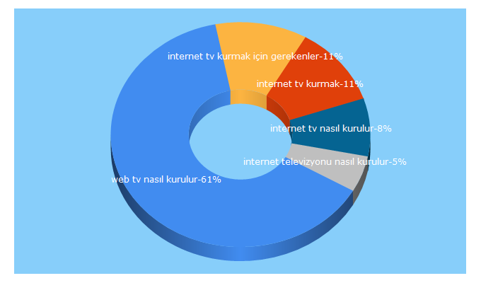 Top 5 Keywords send traffic to santral.tv