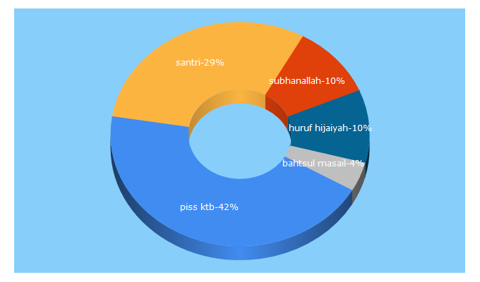 Top 5 Keywords send traffic to santri.net