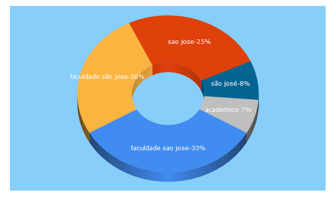 Top 5 Keywords send traffic to saojose.br