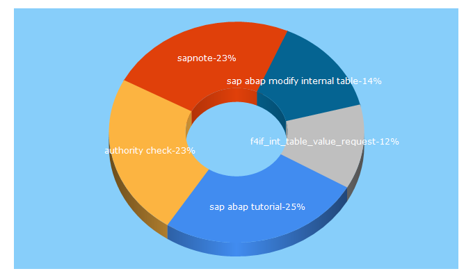 Top 5 Keywords send traffic to sapdev.co.uk