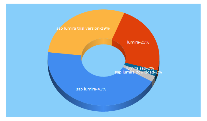 Top 5 Keywords send traffic to saplumira.com