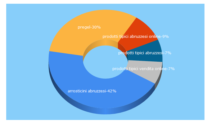 Top 5 Keywords send traffic to saporitipiciabruzzesi.com