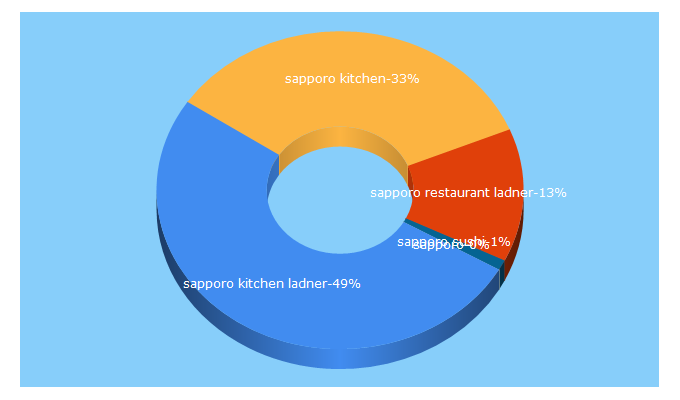 Top 5 Keywords send traffic to sapporokitchen.ca